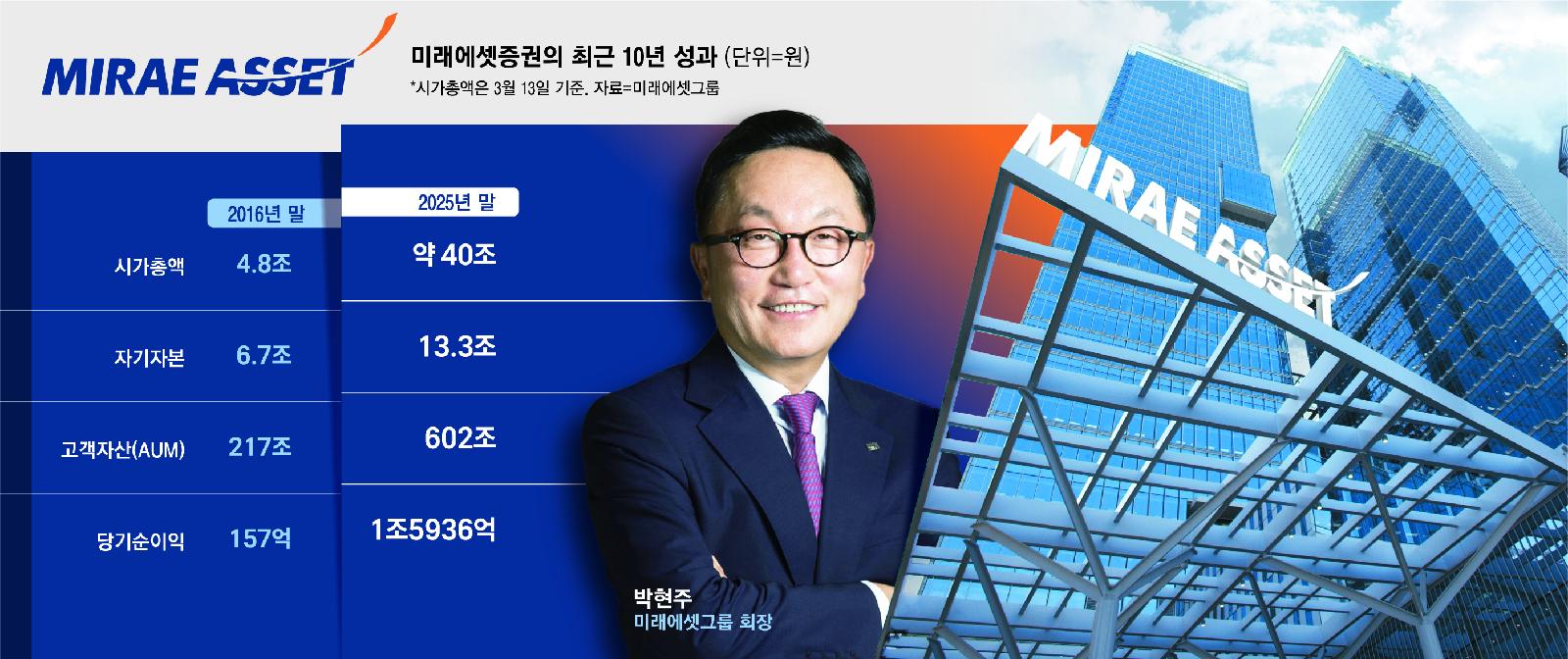 미래에셋 “스페이스X급 대박 더 있다”…개발 차익만 2조라는데 - 매일경제