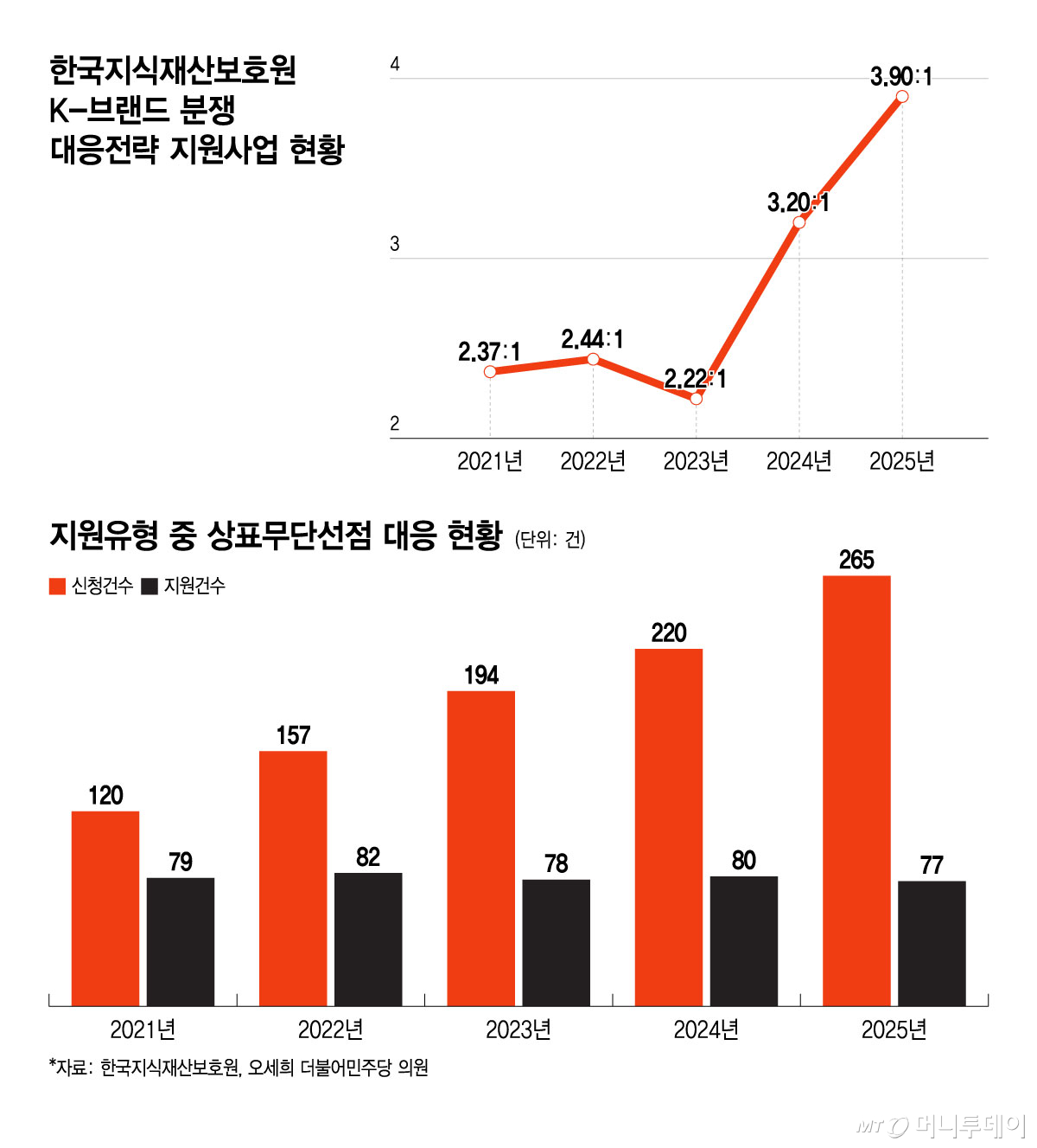 전세계가 베끼는 'K브랜드'…