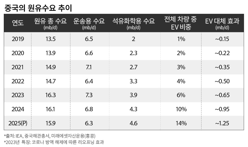 중동 위기 속 역설, 중국의 원유 수요 감소가 빨라진다 [중국과 글로벌 투자] - 매일경제