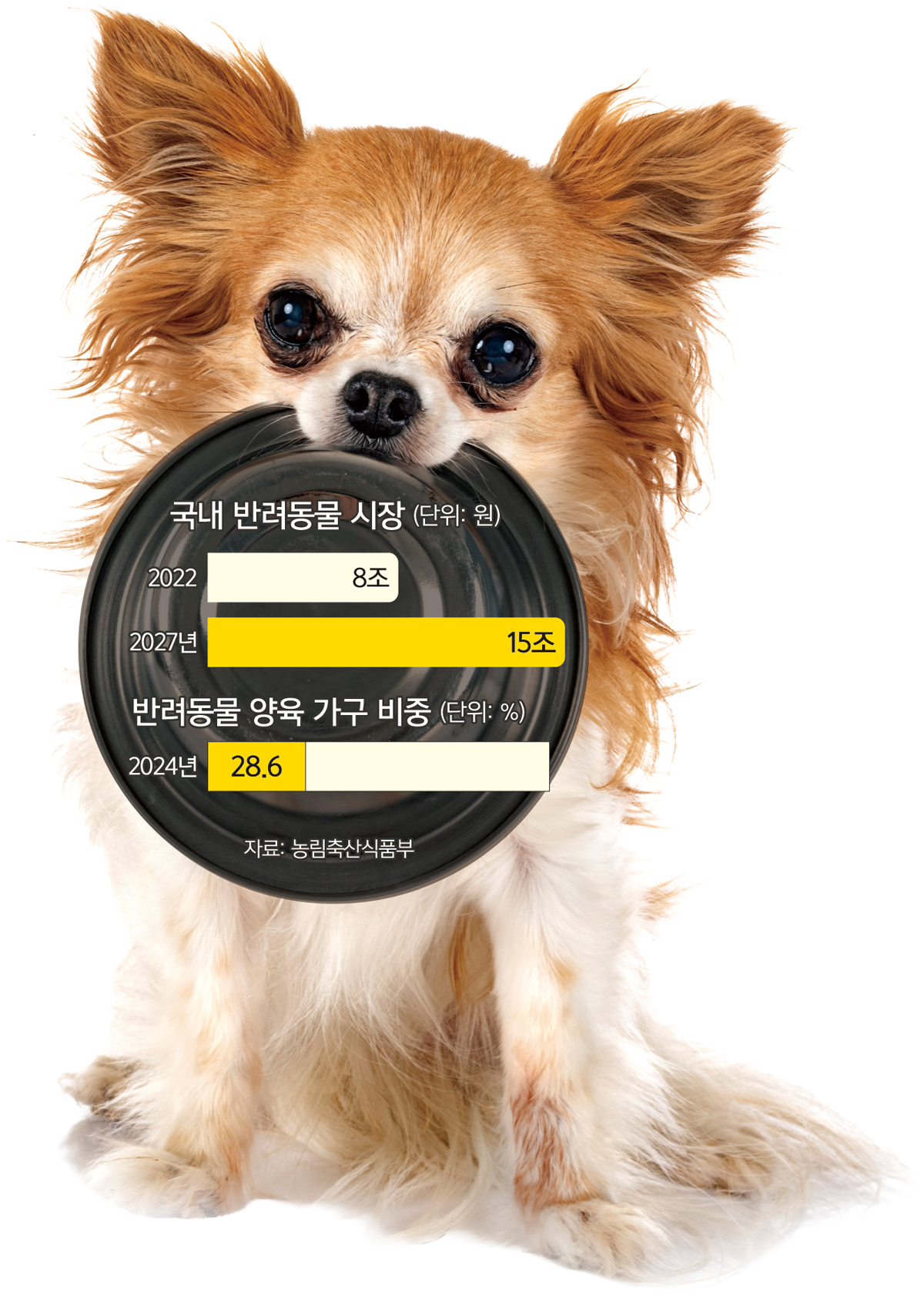 ‘펫 휴머니제이션’ 시대… 식품업계, 펫푸드서 미래 찾는다