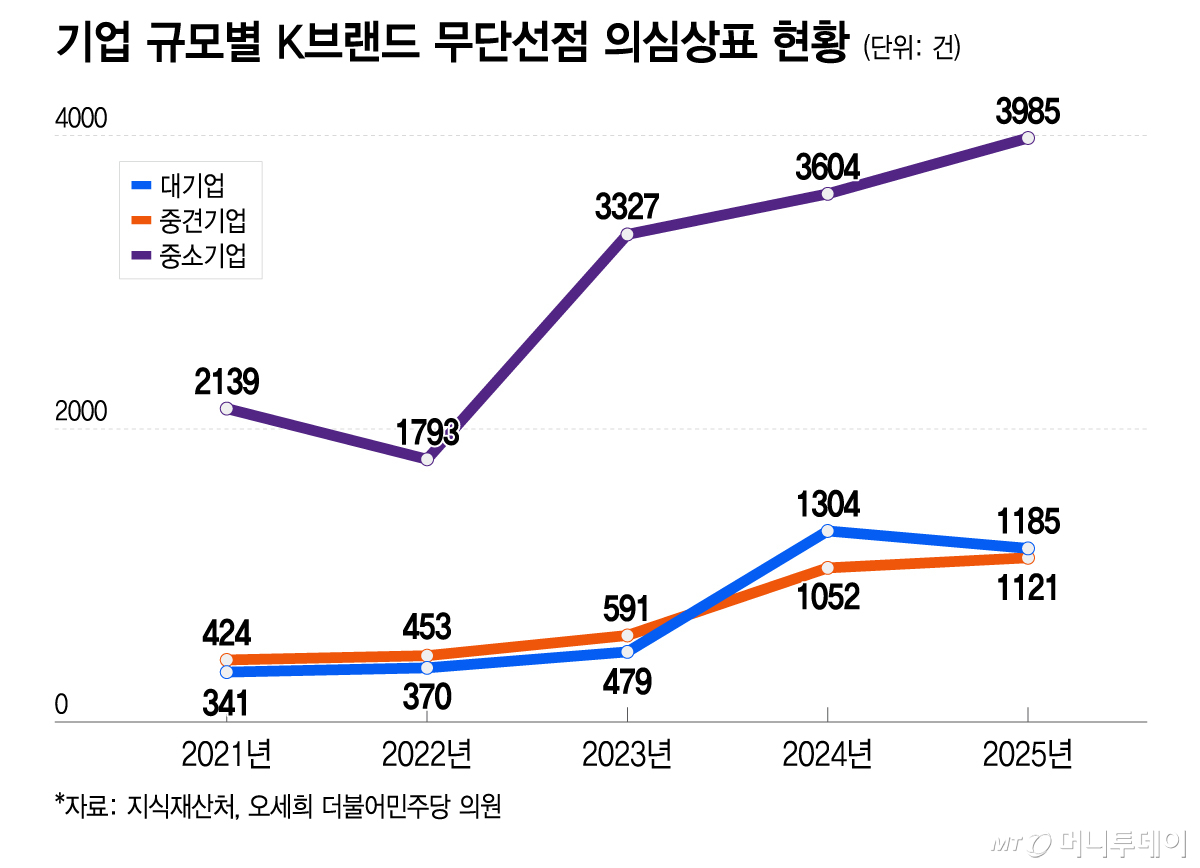 해외진출 노크했는데 이미 등록된 브랜드? …중소·신생까지 번진 모방 - 머니투데이