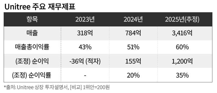 또 놀랐다, 유니트리 [중국과 글로벌 투자] - 매일경제